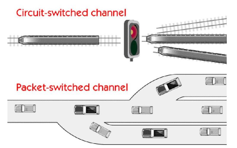 Circuit Switching vs Packet Switching Circuit Switching vs Packet Switching