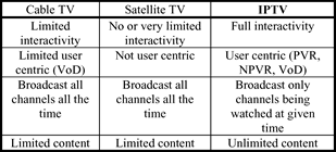 Comparison Between Cable TV, Satellite TV And IPTV